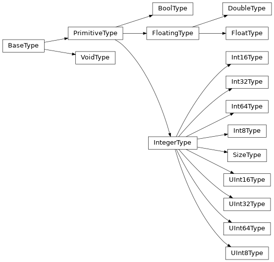 Inheritance diagram of rawtypes.interpreted_types.primitive_types