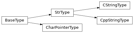 Inheritance diagram of rawtypes.interpreted_types.string_types