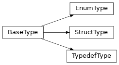 Inheritance diagram of rawtypes.interpreted_types.definition