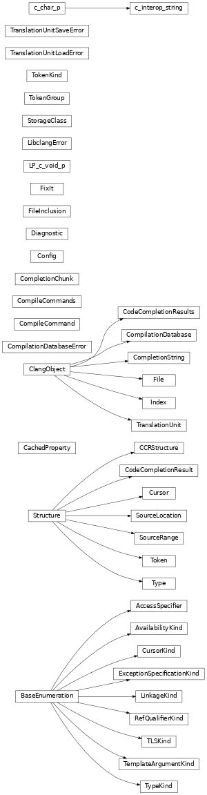 Inheritance diagram of rawtypes.clang.cindex