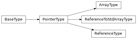 Inheritance diagram of rawtypes.interpreted_types.pointer_types