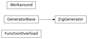Inheritance diagram of rawtypes.generator.zig_generator